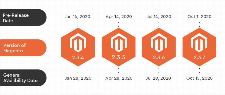 magento 2 plan