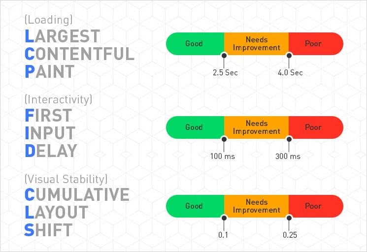 web core vitals