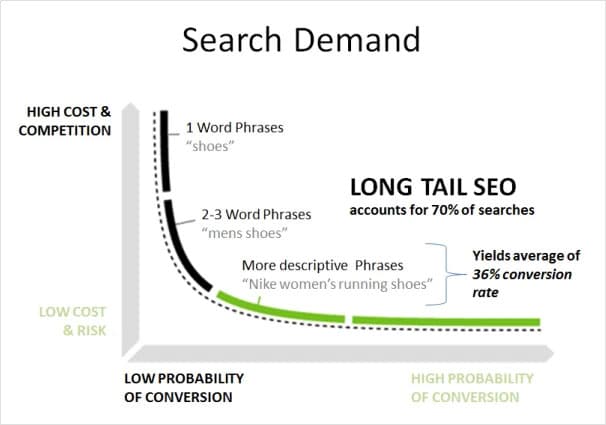 Long Tail Keywords